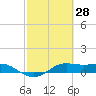 San Luis Pass tide chart for Monday, February 28, 2022