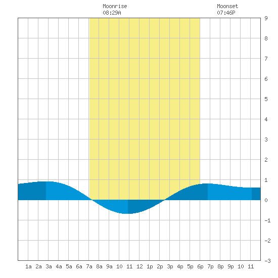 San Luis Pass tide chart for Wednesday, February 2, 2022