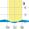 San Luis Pass tide chart for Thursday, February 3, 2022