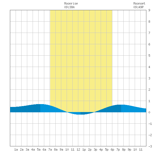 San Luis Pass tide chart for Friday, February 4, 2022