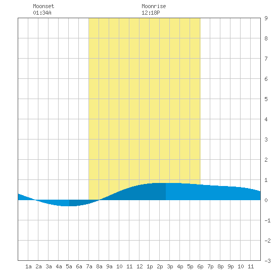 San Luis Pass tide chart for Wednesday, February 9, 2022