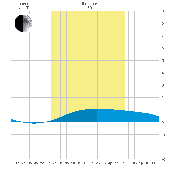 San Luis Pass tide chart for Thursday, March 10, 2022