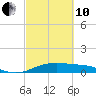 San Luis Pass tide chart for Thursday, March 10, 2022