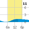 San Luis Pass tide chart for Friday, March 11, 2022