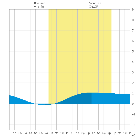 San Luis Pass tide chart for Sunday, March 13, 2022