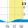 San Luis Pass tide chart for Sunday, March 13, 2022