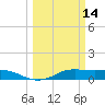 San Luis Pass tide chart for Monday, March 14, 2022