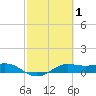 San Luis Pass tide chart for Tuesday, March 1, 2022