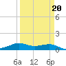 San Luis Pass tide chart for Sunday, March 20, 2022
