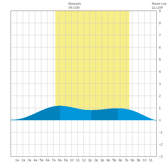 San Luis Pass tide chart for Monday, March 21, 2022