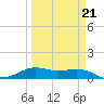 San Luis Pass tide chart for Monday, March 21, 2022