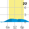 San Luis Pass tide chart for Tuesday, March 22, 2022