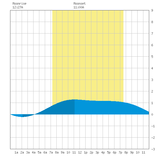 San Luis Pass tide chart for Wednesday, March 23, 2022