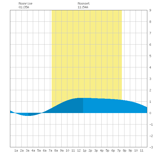 San Luis Pass tide chart for Thursday, March 24, 2022