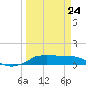 San Luis Pass tide chart for Thursday, March 24, 2022