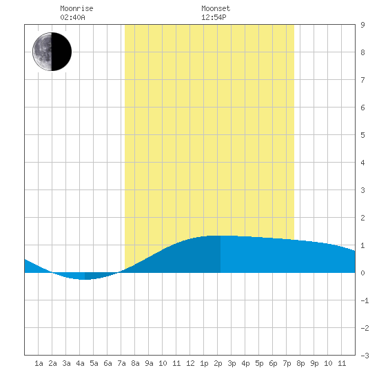 San Luis Pass tide chart for Friday, March 25, 2022