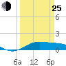 San Luis Pass tide chart for Friday, March 25, 2022