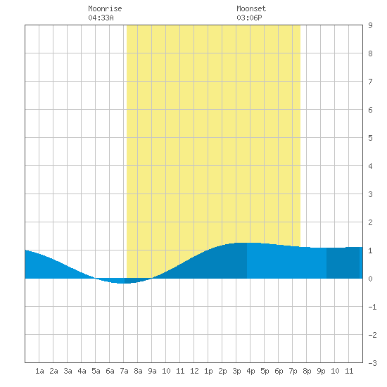 San Luis Pass tide chart for Sunday, March 27, 2022