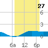 San Luis Pass tide chart for Sunday, March 27, 2022