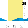 San Luis Pass tide chart for Monday, March 28, 2022