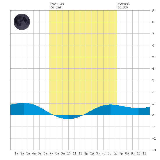 San Luis Pass tide chart for Wednesday, March 2, 2022