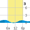 San Luis Pass tide chart for Thursday, March 3, 2022
