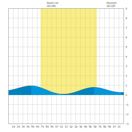 San Luis Pass tide chart for Friday, March 4, 2022