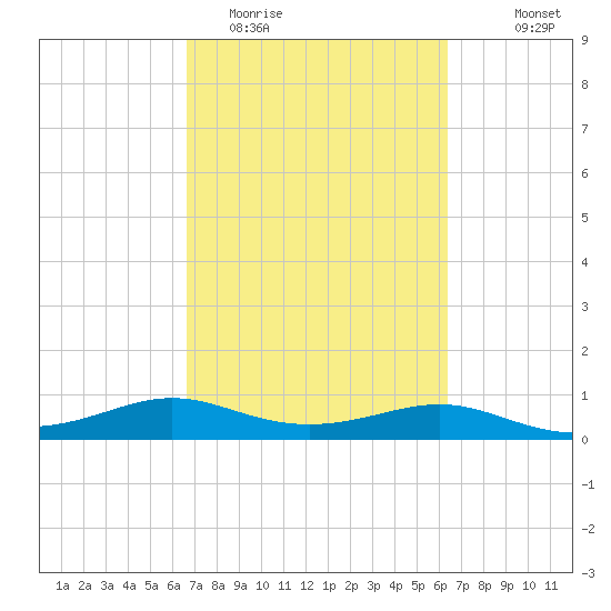 San Luis Pass tide chart for Saturday, March 5, 2022