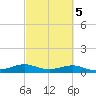 San Luis Pass tide chart for Saturday, March 5, 2022