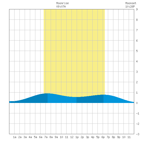 San Luis Pass tide chart for Sunday, March 6, 2022