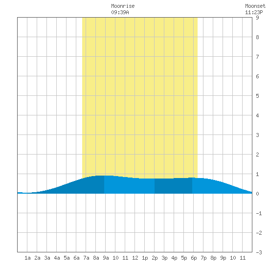 San Luis Pass tide chart for Monday, March 7, 2022