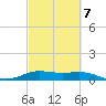 San Luis Pass tide chart for Monday, March 7, 2022