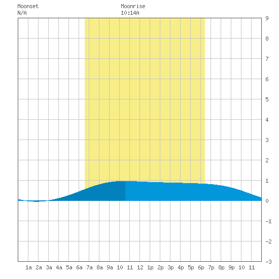 San Luis Pass tide chart for Tuesday, March 8, 2022