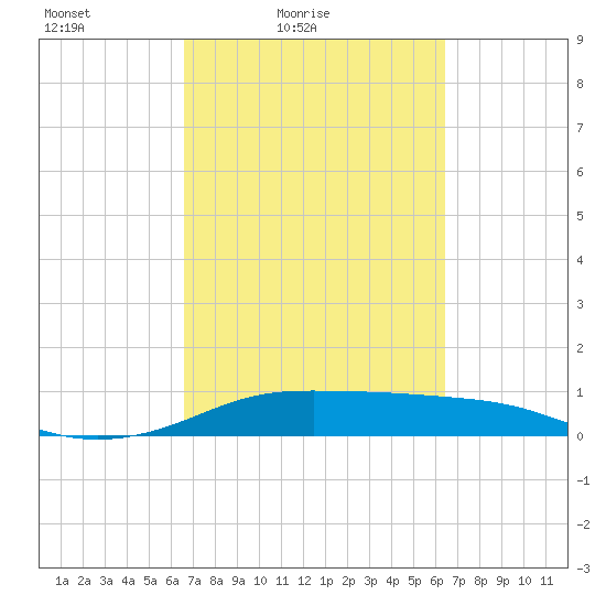 San Luis Pass tide chart for Wednesday, March 9, 2022