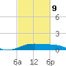San Luis Pass tide chart for Wednesday, March 9, 2022