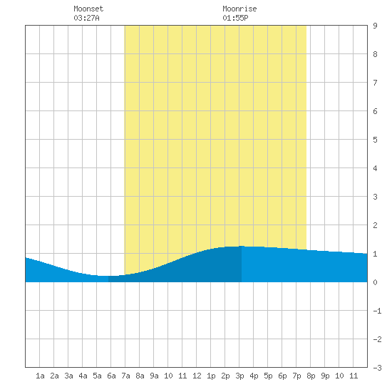 San Luis Pass tide chart for Sunday, April 10, 2022