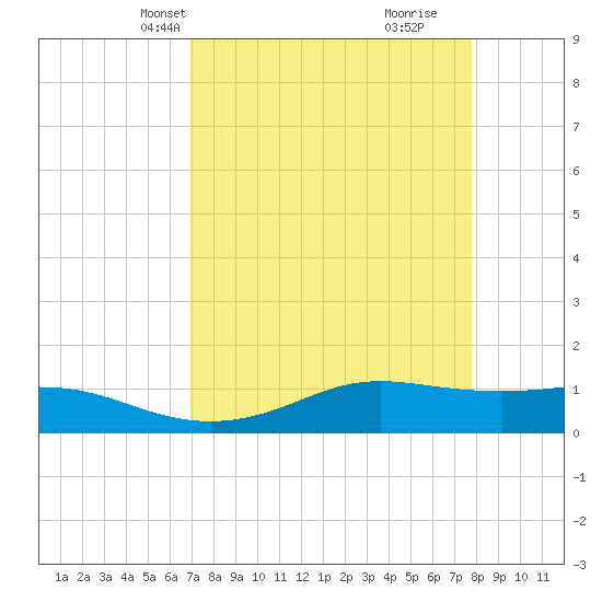 San Luis Pass tide chart for Tuesday, April 12, 2022