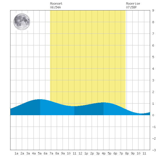 San Luis Pass tide chart for Saturday, April 16, 2022