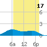 San Luis Pass tide chart for Sunday, April 17, 2022