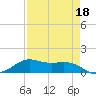 San Luis Pass tide chart for Monday, April 18, 2022