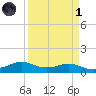 San Luis Pass tide chart for Friday, April 1, 2022