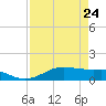 San Luis Pass tide chart for Sunday, April 24, 2022