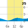 San Luis Pass tide chart for Monday, April 25, 2022