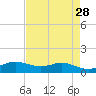 San Luis Pass tide chart for Thursday, April 28, 2022