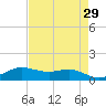San Luis Pass tide chart for Friday, April 29, 2022