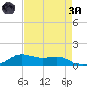 San Luis Pass tide chart for Saturday, April 30, 2022