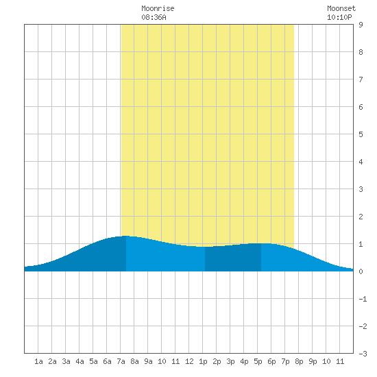 San Luis Pass tide chart for Sunday, April 3, 2022
