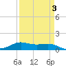San Luis Pass tide chart for Sunday, April 3, 2022
