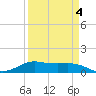 San Luis Pass tide chart for Monday, April 4, 2022