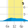 San Luis Pass tide chart for Tuesday, April 5, 2022